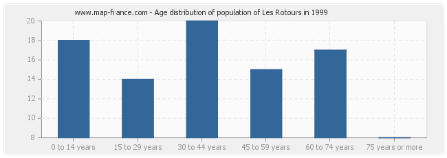 Age distribution of population of Les Rotours in 1999